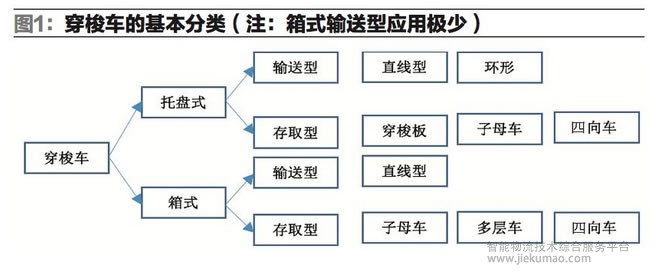 穿梭车的基本分类