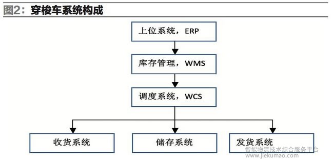 穿梭车系统构成