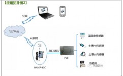 【应用案例】 智慧农业---无线智能灌溉