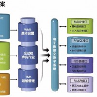 WMS仓储物流管理系统解决方案